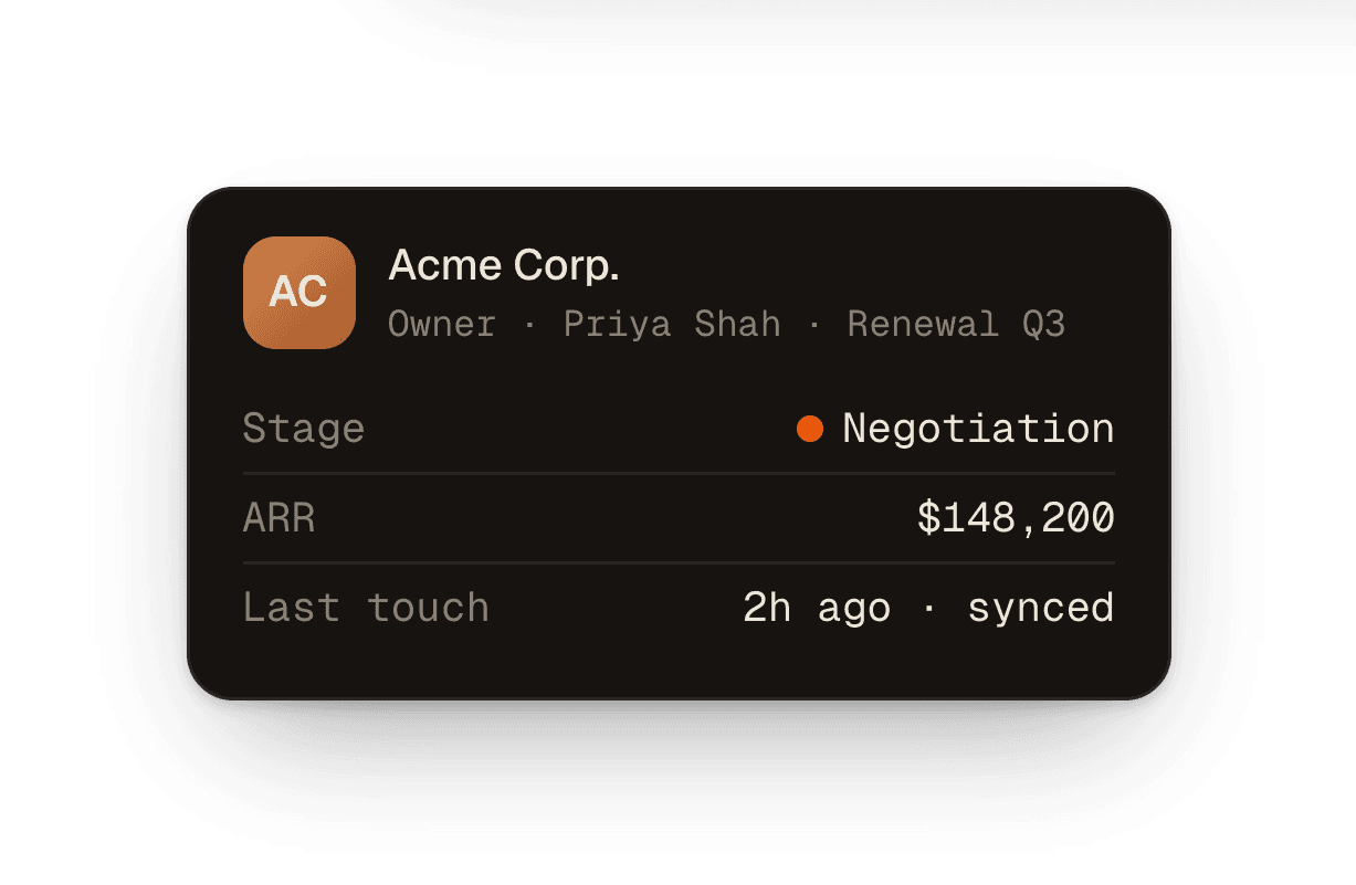 A CRM account record kept in sync, showing stage, ARR, and last touch.
