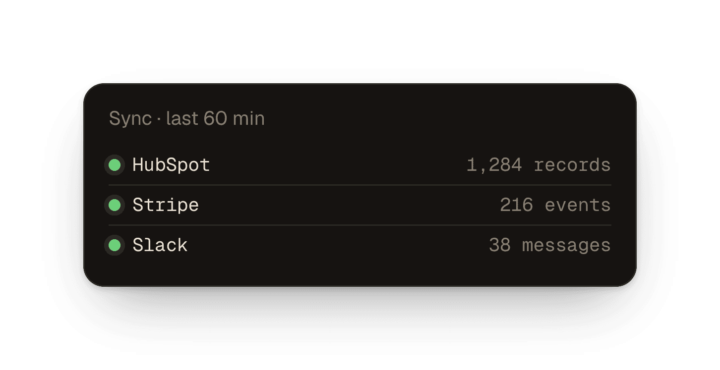 A sync log updating records across HubSpot, Stripe, and Slack.