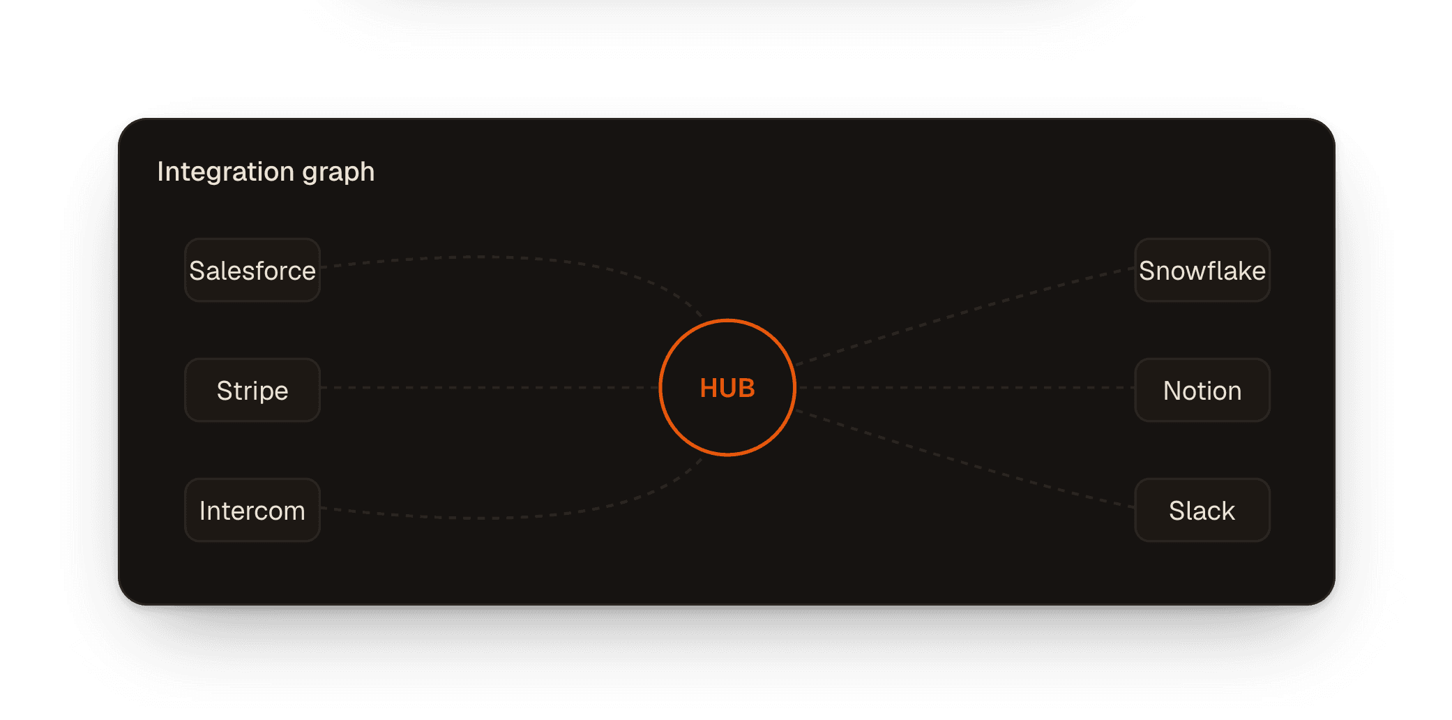 An integration graph connecting Salesforce, Stripe, and Intercom through a hub to Snowflake, Notion, and Slack.