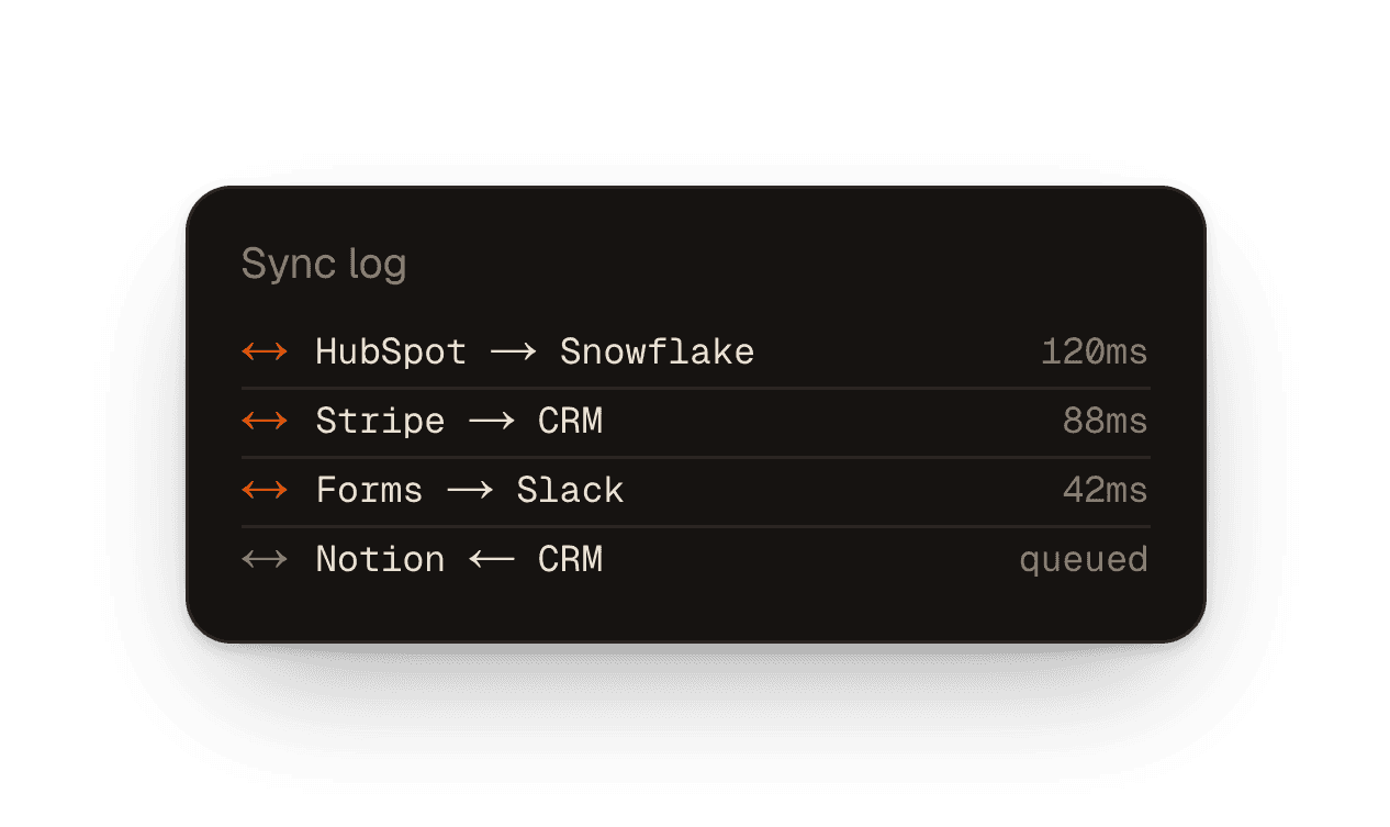 A sync log moving records between HubSpot, Stripe, Slack, and a CRM.