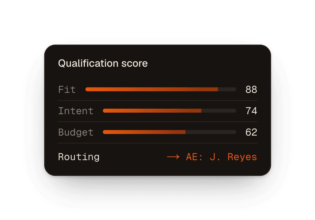 A lead qualification score by fit, intent, and budget, routed to an account executive.