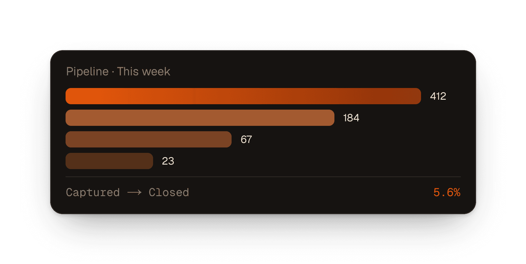 A weekly pipeline from captured leads through to closed.